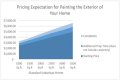 What is a good price for exterior house painting?